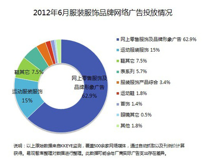 2012年6月服裝服飾行業網絡廣告投放數據解讀 品牌推廣新趨勢